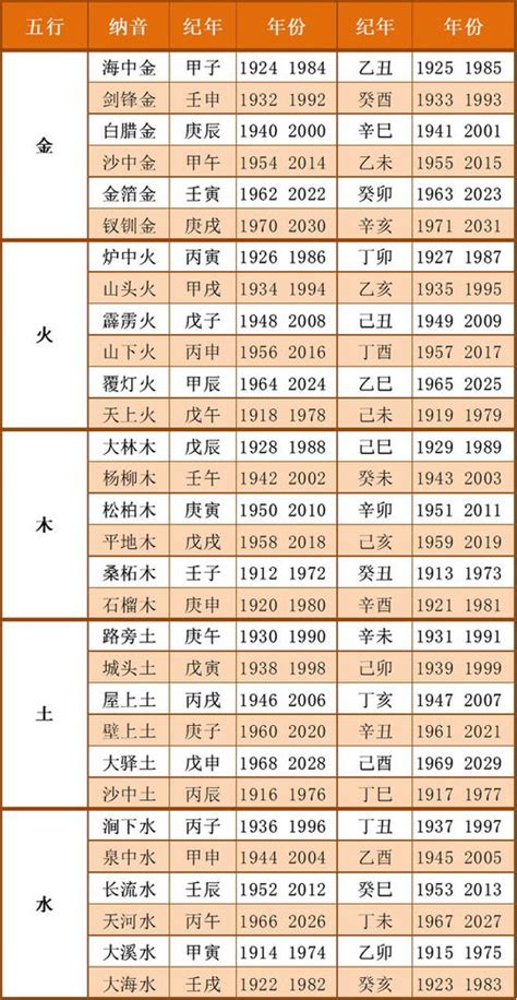 出生年 五行|出生年月日五行查询表 五行属性查询表